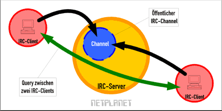 Schematischer Aufbau des IRC