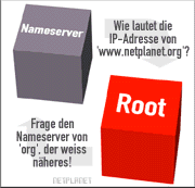 Nameserver -> Root: Wie lautet die IP-Adresse von 'www.netplanet.org'? - Antwort: Frage den Nameserver von 'org', der weiss näheres!