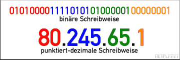 Schreibweisen von IP-Adressen