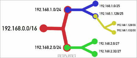 Variable Length Subnet Masks