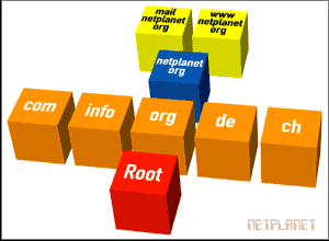 Hierarchischer Aufbau des DNS