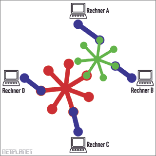 Dezentrales Routing