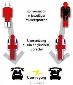 Beispiel eines Schichtenmodells