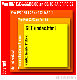 Schematischer Aufbau eines TCP/IP-Datagramms