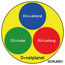 Fiktive LDAP-Organisationsstruktur