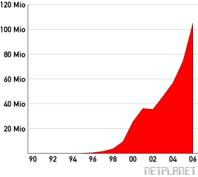 Diagramm der Webserver-Zahlen seit 1990