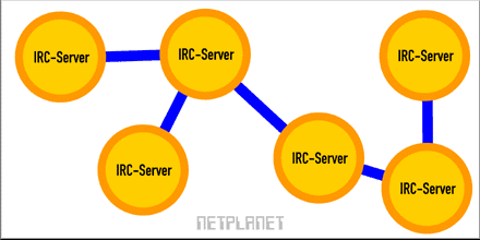 IRC-Netzwerk