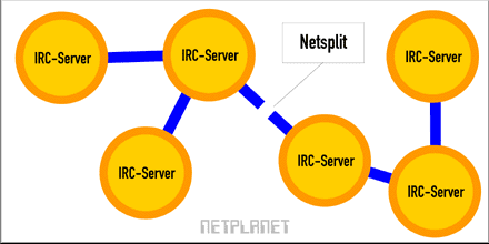 Netsplit eines IRC-Netzwerks