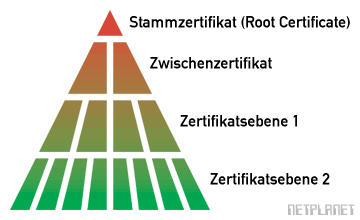 Hierarchisches PKI-Vertrauensmodell