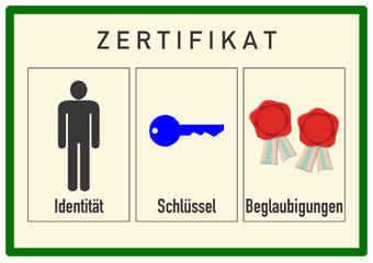 Aufbau eines Zertifikates in der Verschlsselung