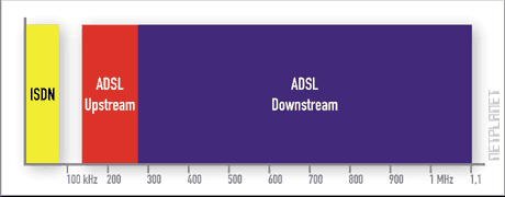 Frequenzband bei ADSL