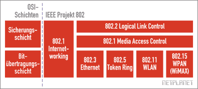 Übersicht über das Projekt 802 der IEEE