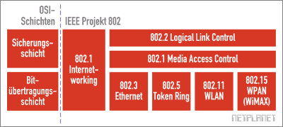 Einbettung von IEEE 802 in das OSI-Schichtenmodell