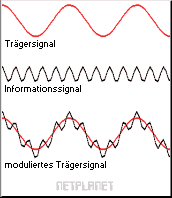 Amplitudenmodulation